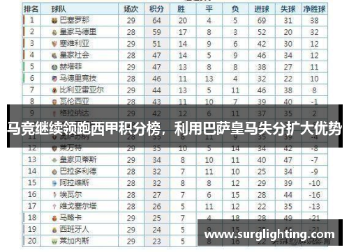 马竞继续领跑西甲积分榜，利用巴萨皇马失分扩大优势